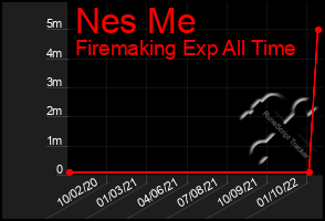 Total Graph of Nes Me