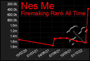 Total Graph of Nes Me