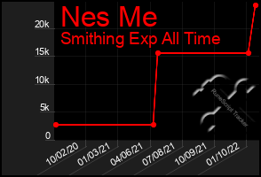 Total Graph of Nes Me
