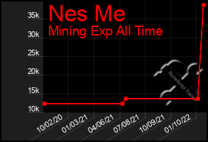 Total Graph of Nes Me