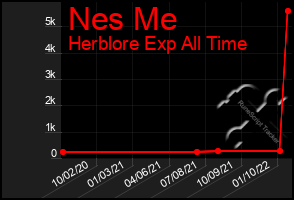Total Graph of Nes Me