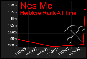 Total Graph of Nes Me