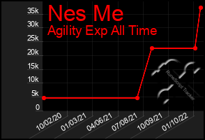 Total Graph of Nes Me
