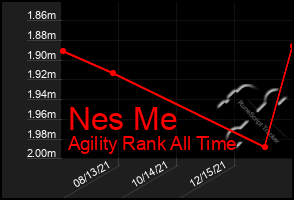Total Graph of Nes Me