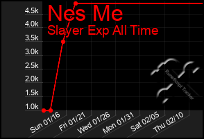 Total Graph of Nes Me