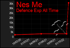 Total Graph of Nes Me