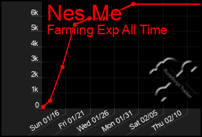 Total Graph of Nes Me