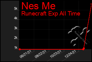 Total Graph of Nes Me