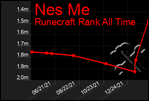 Total Graph of Nes Me