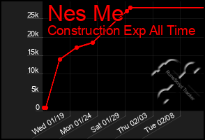 Total Graph of Nes Me