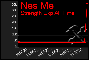 Total Graph of Nes Me