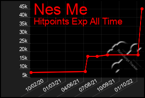 Total Graph of Nes Me