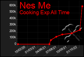 Total Graph of Nes Me