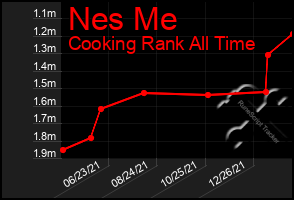 Total Graph of Nes Me