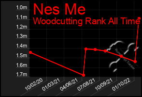 Total Graph of Nes Me