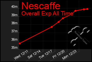 Total Graph of Nescaffe