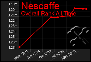 Total Graph of Nescaffe