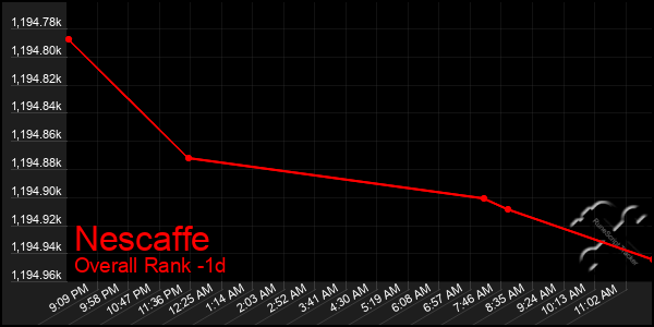 Last 24 Hours Graph of Nescaffe