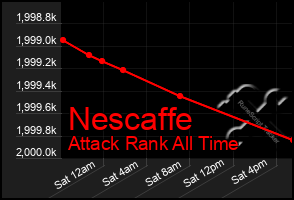 Total Graph of Nescaffe