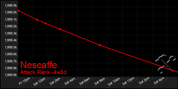 Last 31 Days Graph of Nescaffe