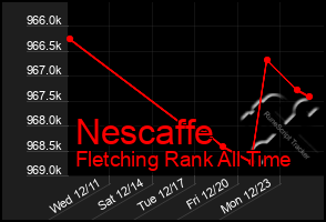 Total Graph of Nescaffe