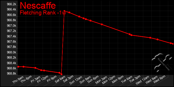 Last 7 Days Graph of Nescaffe