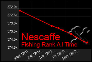 Total Graph of Nescaffe