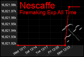 Total Graph of Nescaffe