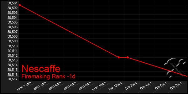 Last 24 Hours Graph of Nescaffe