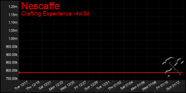 Last 31 Days Graph of Nescaffe