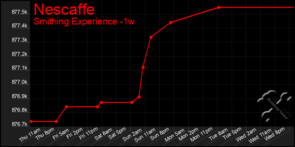 Last 7 Days Graph of Nescaffe