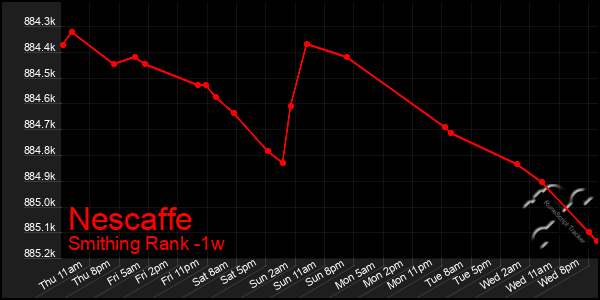 Last 7 Days Graph of Nescaffe