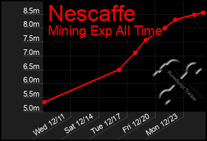 Total Graph of Nescaffe