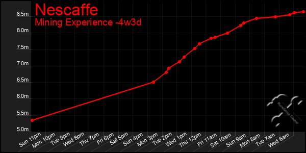 Last 31 Days Graph of Nescaffe