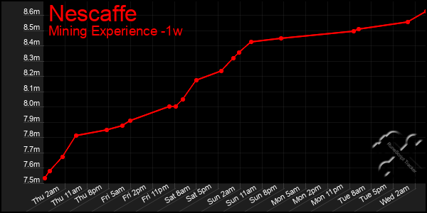 Last 7 Days Graph of Nescaffe