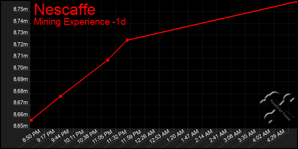 Last 24 Hours Graph of Nescaffe