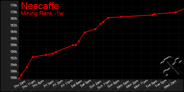 Last 7 Days Graph of Nescaffe