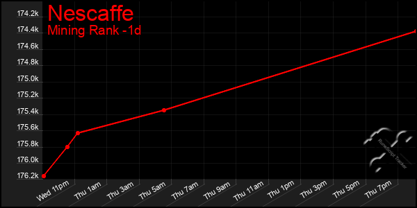 Last 24 Hours Graph of Nescaffe