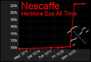 Total Graph of Nescaffe