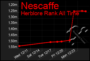 Total Graph of Nescaffe