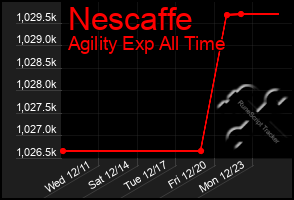 Total Graph of Nescaffe