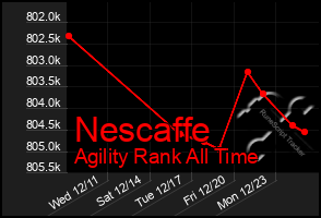 Total Graph of Nescaffe