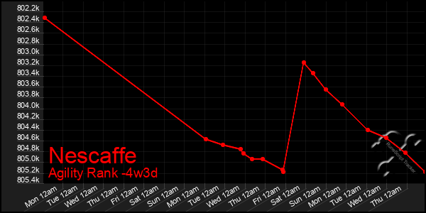 Last 31 Days Graph of Nescaffe