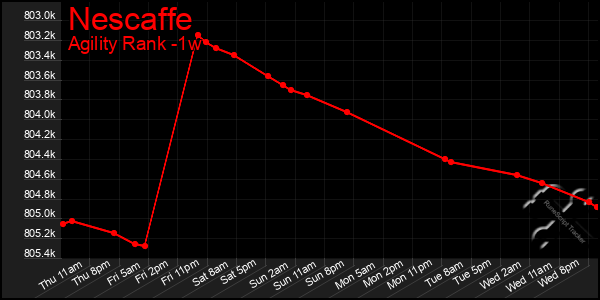 Last 7 Days Graph of Nescaffe