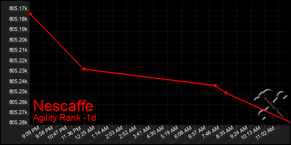 Last 24 Hours Graph of Nescaffe