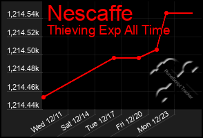 Total Graph of Nescaffe