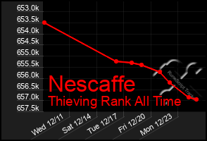 Total Graph of Nescaffe