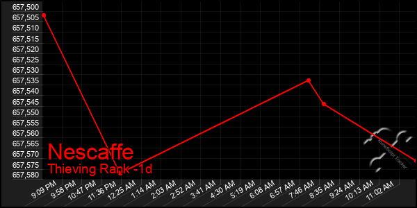 Last 24 Hours Graph of Nescaffe