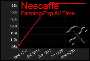 Total Graph of Nescaffe