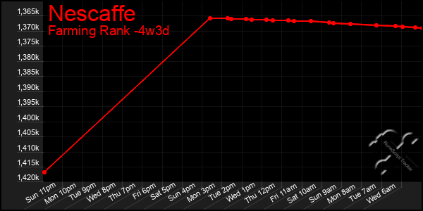 Last 31 Days Graph of Nescaffe